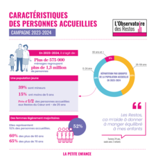 Restos du Cœur - Infographie - Personnes accueillies 2023-2024