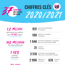 Restos du Cœur - Chiffres clés 2020-2021
