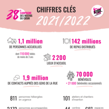Restos du Cœur - Chiffres clés 2021-2022