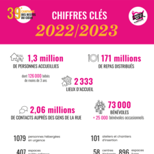 Restos du Cœur - Chiffres clés 2022-2023