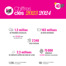 Restos du Cœur - Chiffres clés 2023-2024