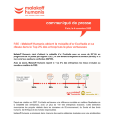 Malakoff Humanis obtient la médaille d'or EcoVadis 2025