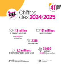 Restos du Cœur - Chiffres clés 2024-2025