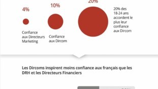 Le Dircom de demain est digital - Elaee