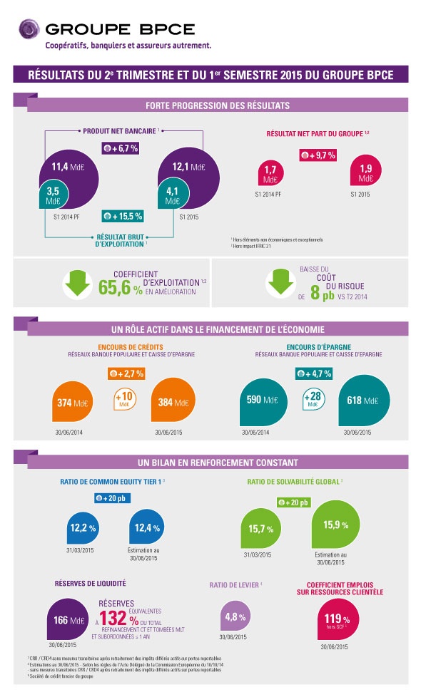 Visuel - Infographie - Résultats du 2e trimestre et 1er semestre 2015 du Groupe BPCE