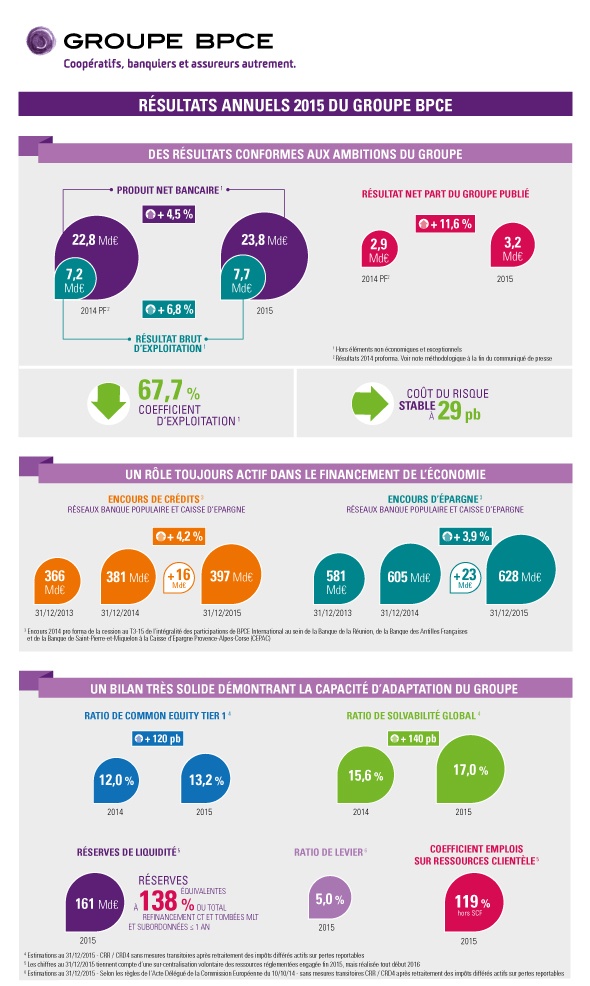 Infographie résultats 2015