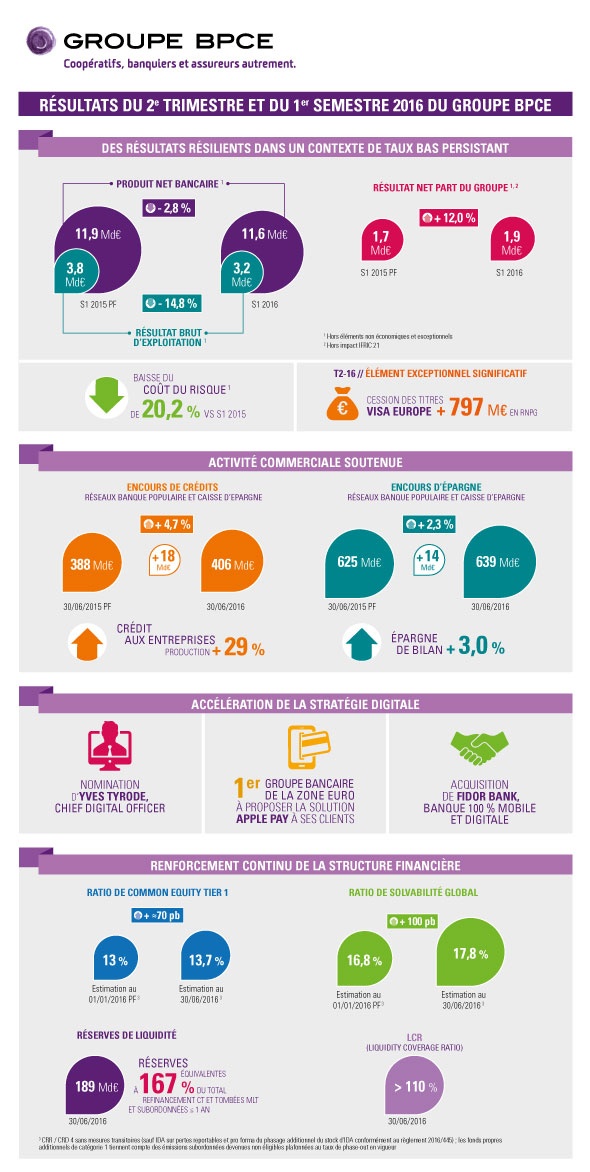Infographie résultats Groupe BPCE du T2 et S1 2016
