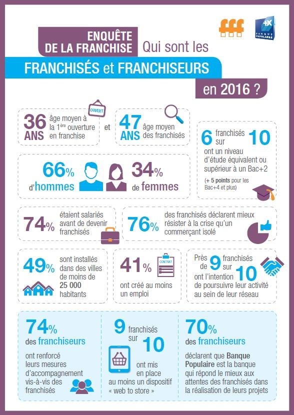 Infographie 13eme enquete annuelle de la franchise Banque Populaire FFF