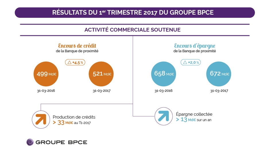 Infographie - Activité commerciale T1 2017 - Résultats du Groupe BPCE
