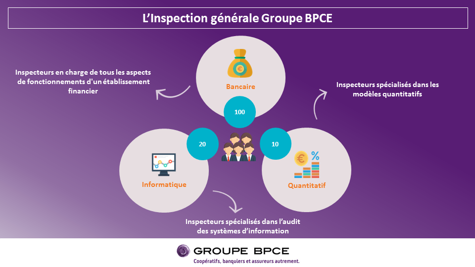 Infographie Inspection Générale Groupe BPCE