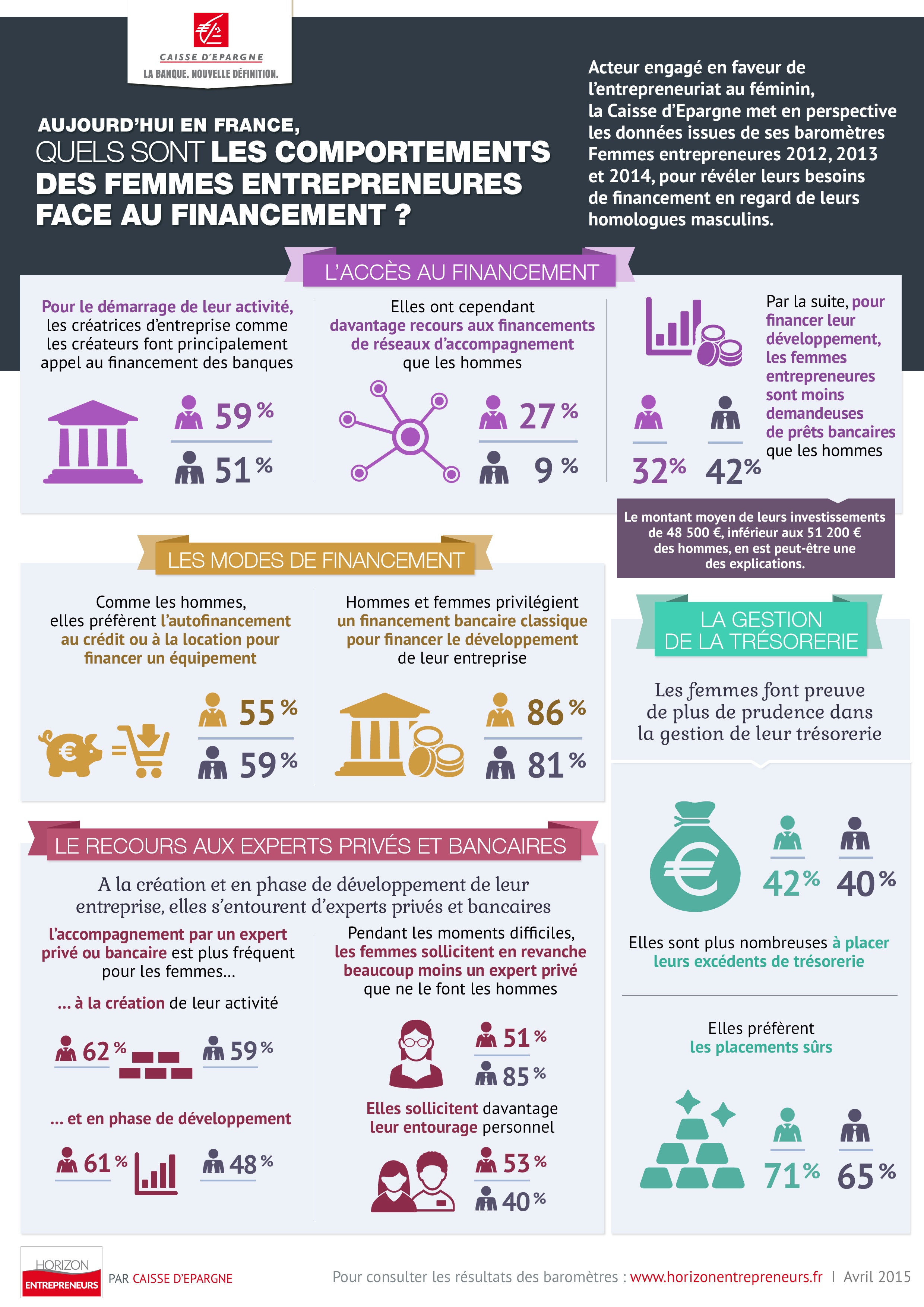 Infographie Caisse d'Epargne femmes et financement