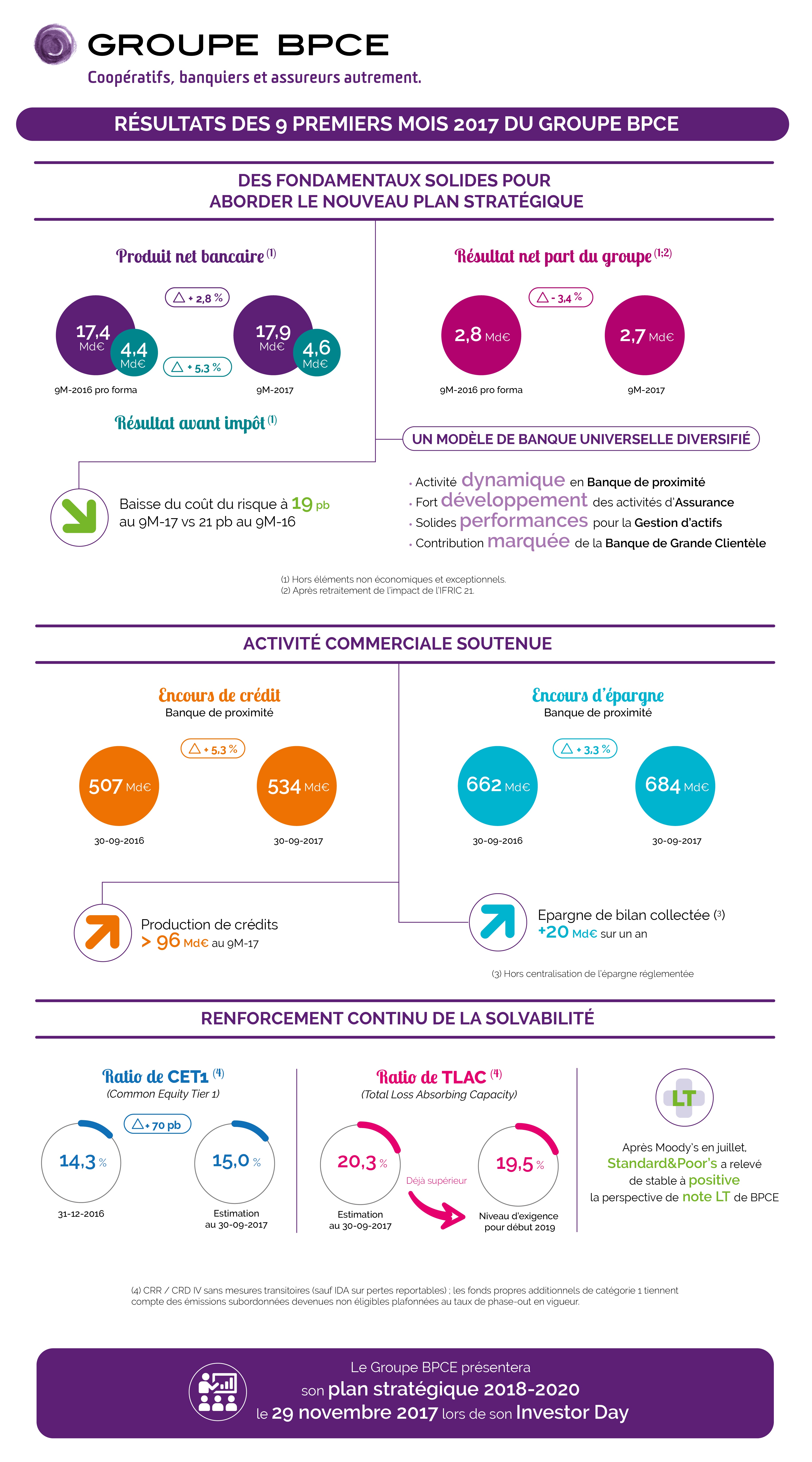 [Infographie] Résultats T3 et 9M 2017 du Groupe BPCE