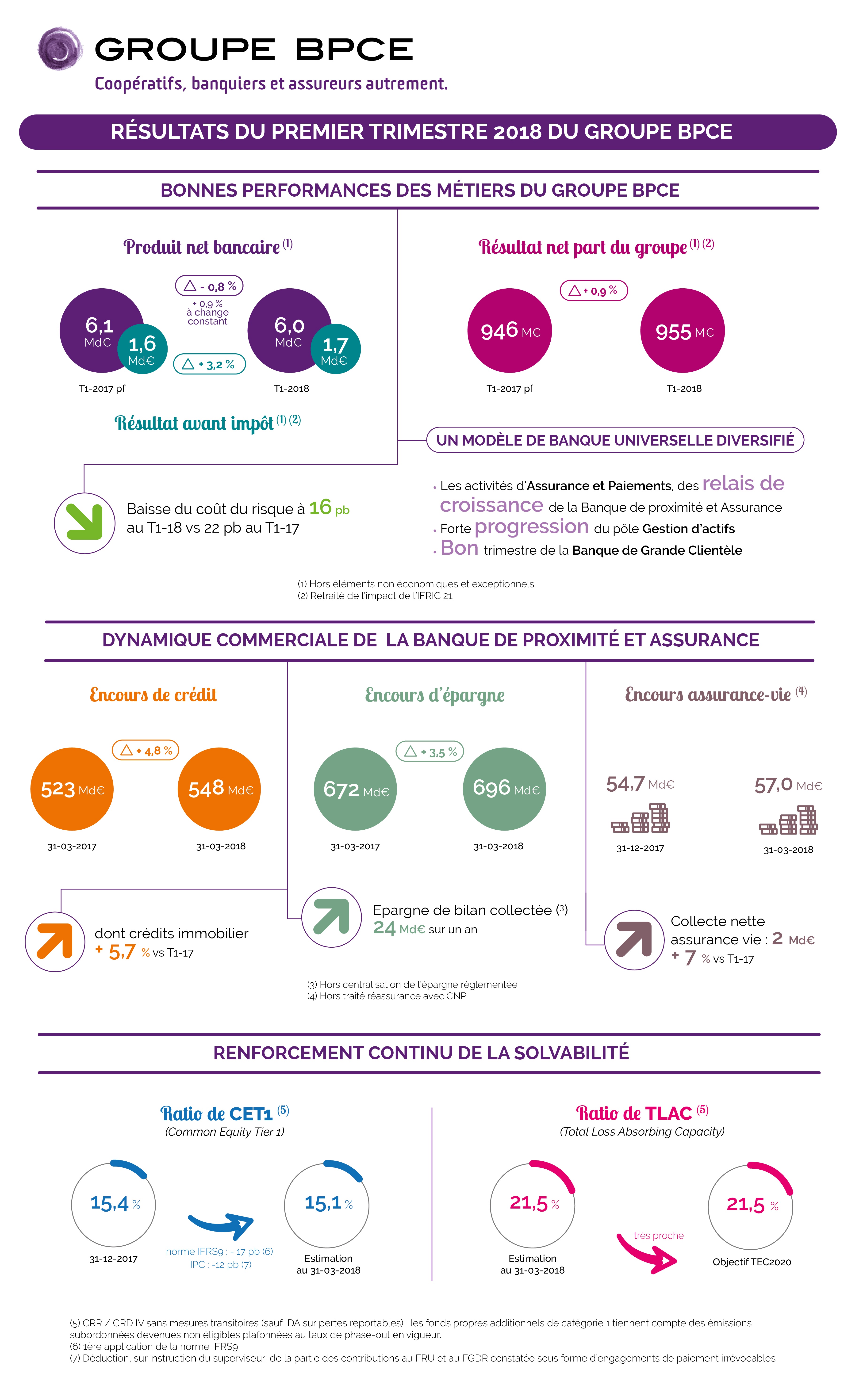 Infographie Résultats T1 2018 du Groupe BPCE