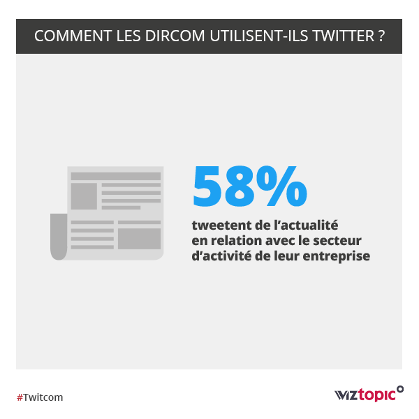 Infographie : 58 des Dircom tweetent de l'actualité en relations avec le secteur d'activité de leur entreprise