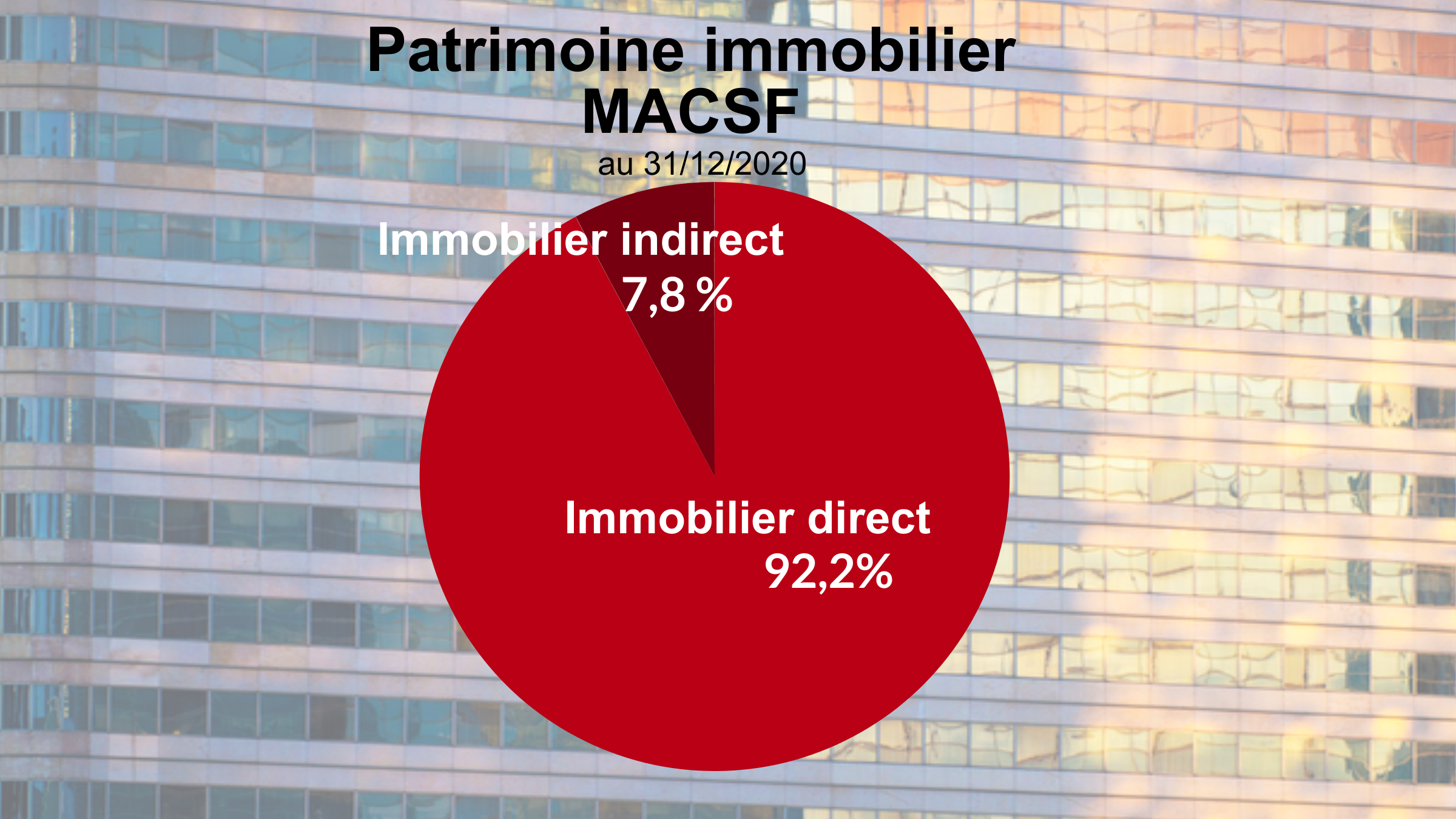 [INFOGRAPHIE] Immobilier MACSF direct et indirect