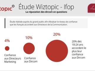 Etude Wiztopic-IFOP :  Les Français accordent plus confiance aux Directeurs Communication qu'aux Directeurs marketing