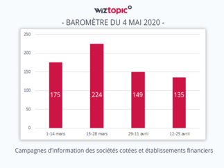 Deuxième Baromètre Wiztopic sur la communication d’entreprise en période de COVID 19