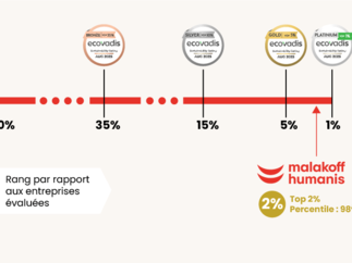 RSE : Malakoff Humanis obtient la médaille d’or EcoVadis et se classe dans le Top 2% des entreprises le plus vertueuses