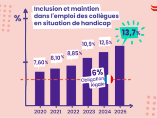 Inclusion : Malakoff Humanis atteint un taux d’emploi de personnes en situation de handicap de 13,7 % en 2025