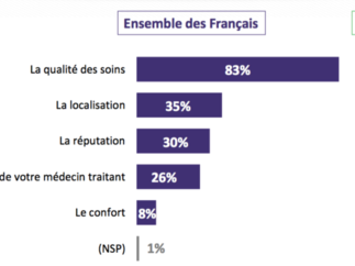 Sondage Odoxa sur les critères de choix des hôpitaux
