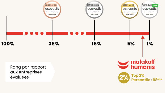 RSE : Malakoff Humanis obtient la médaille d’or EcoVadis et se classe dans le Top 2% des entreprises le plus vertueuses