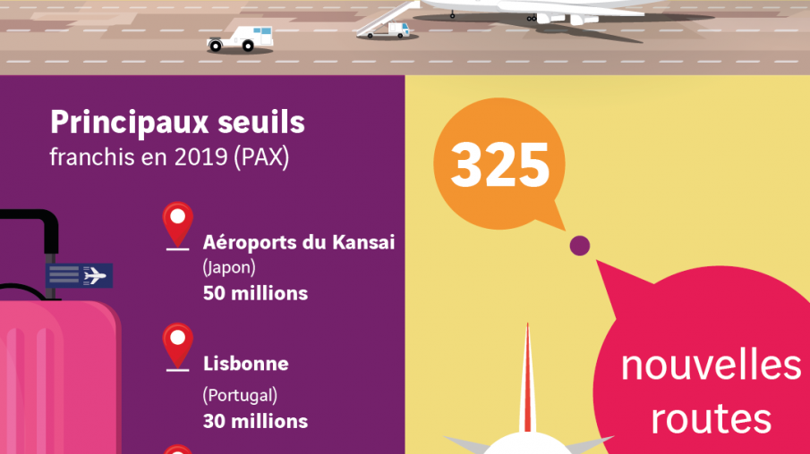 VINCI Airports – Trafic 2019