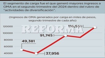 Le da carga vuelo a OMA