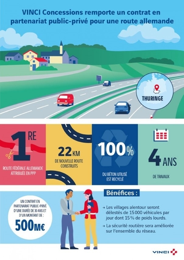 VINCI remporte le contrat de PPP de la nouvelle route fédérale B247 en Allemagne