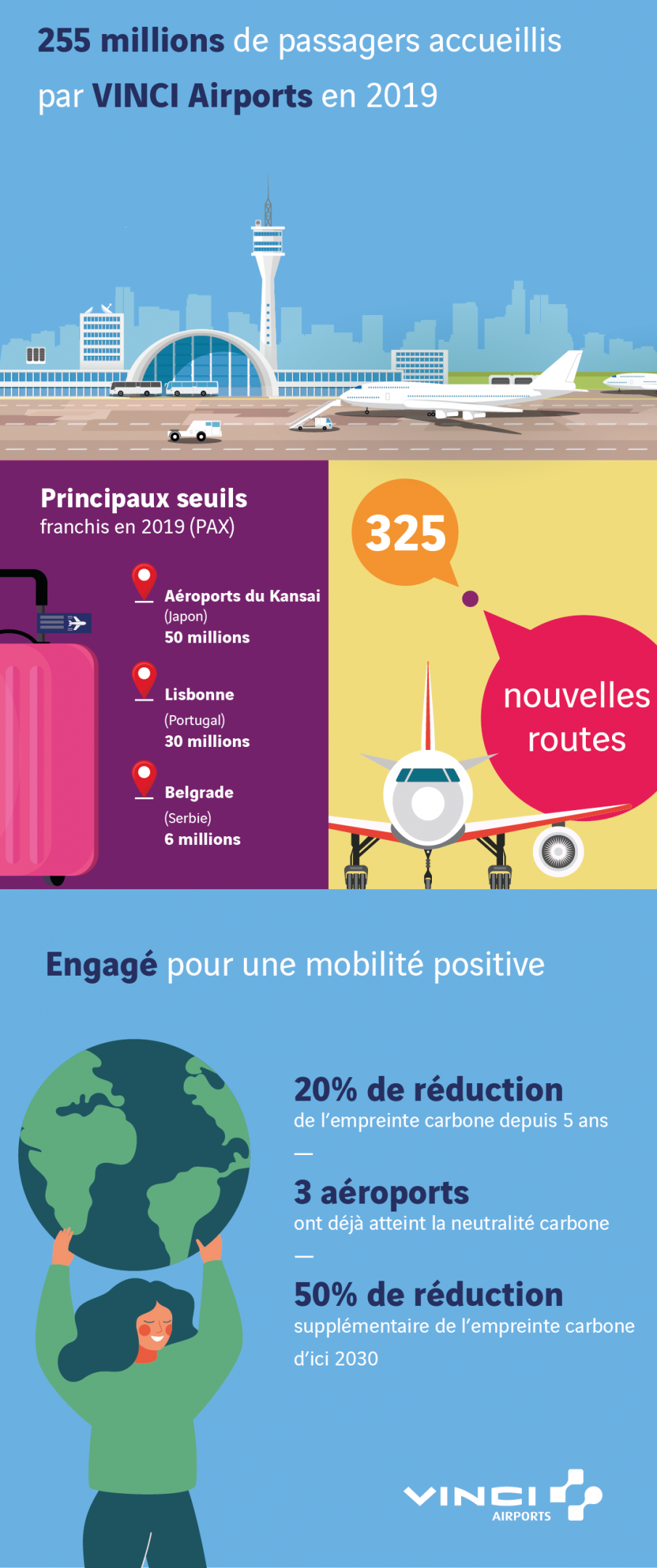 VINCI Airports – Trafic 2019