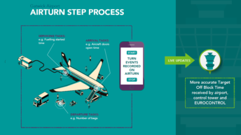 With a new innovative handheld digital platform, London Gatwick transforms aircraft turns