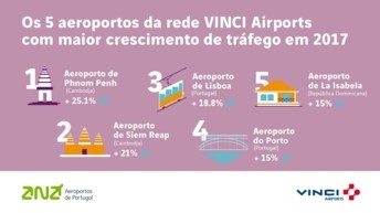 VINCI Airports – Tráfego no 4 trimestre 2017 e balanço anua