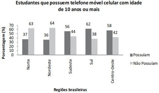 Mostradores do medidor — leitura