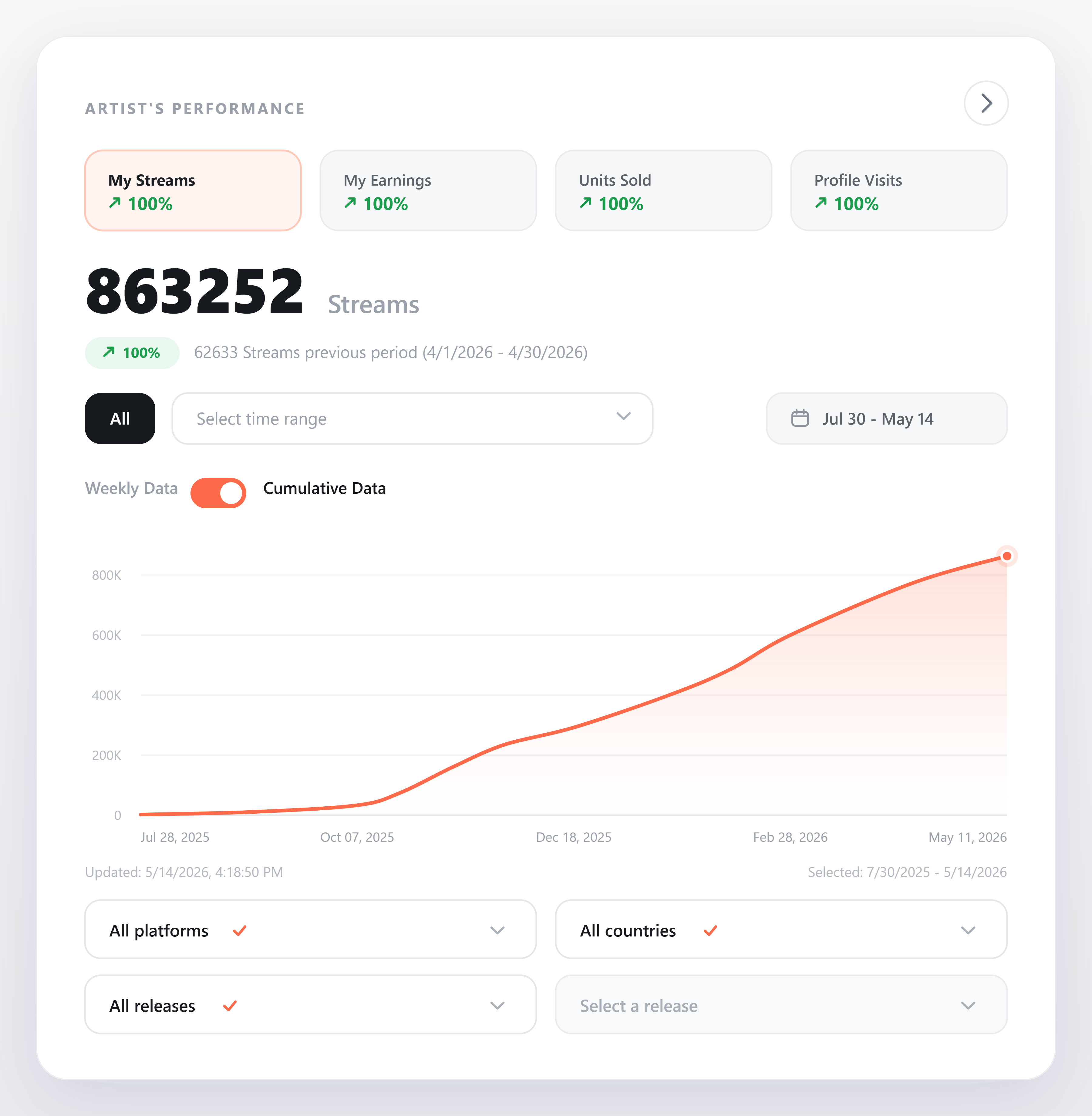 Artist performance analytics