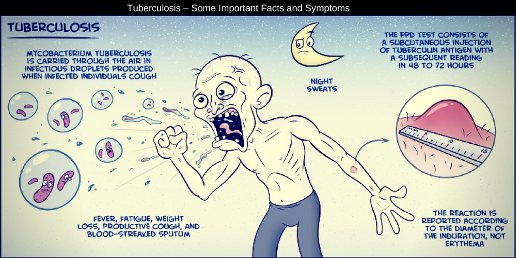 Tuberculosis – Some Important Facts and Symptoms, Buy Medicine Online, Online Pharmacy Noida, Online Medicines, Buy Medicine Online Noida, Nearby Pharmacy, Purchase Medicine Online, GoMedii