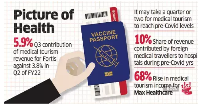 Indian Hospitals, International Patients, Max Hospital, Apollo Hospital, medical tourism in india Indian Hospitals, International Patients, Max Hospital, Apollo Hospital, medical tourism in india