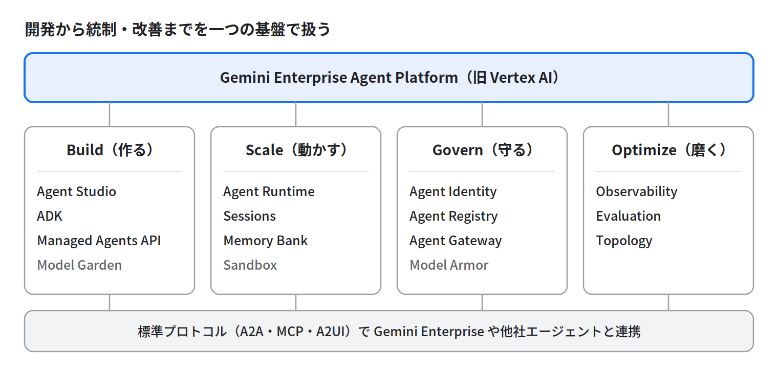 Gemini Enterprise Agent Platformの4つの柱（Build・Scale・Govern・Optimize）と主要コンポーネント