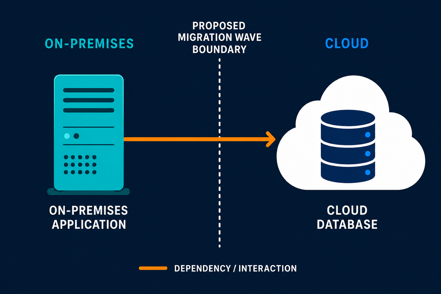 On-premises application dependency crossing proposed migration wave boundary to cloud database