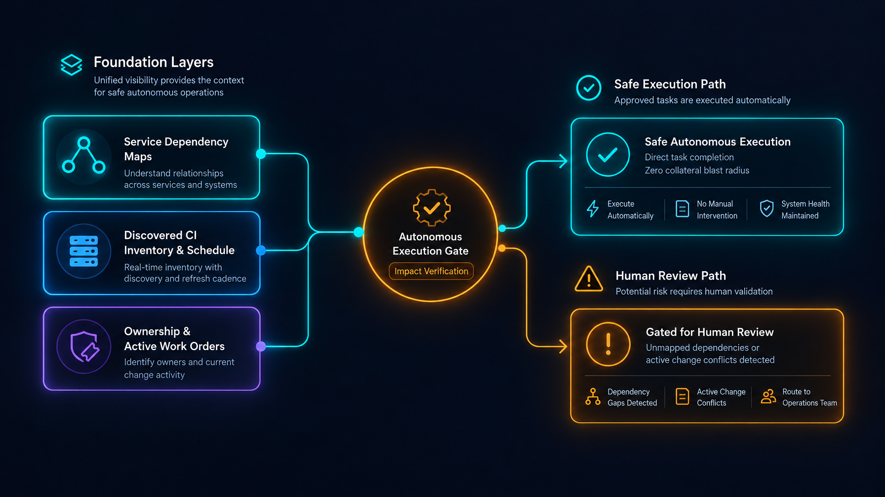 Foundation Layers and Autonomous Execution Gate Foundation layers versus autonomous agent execution gate showing dependency maps, discovered inventory, and gated review paths