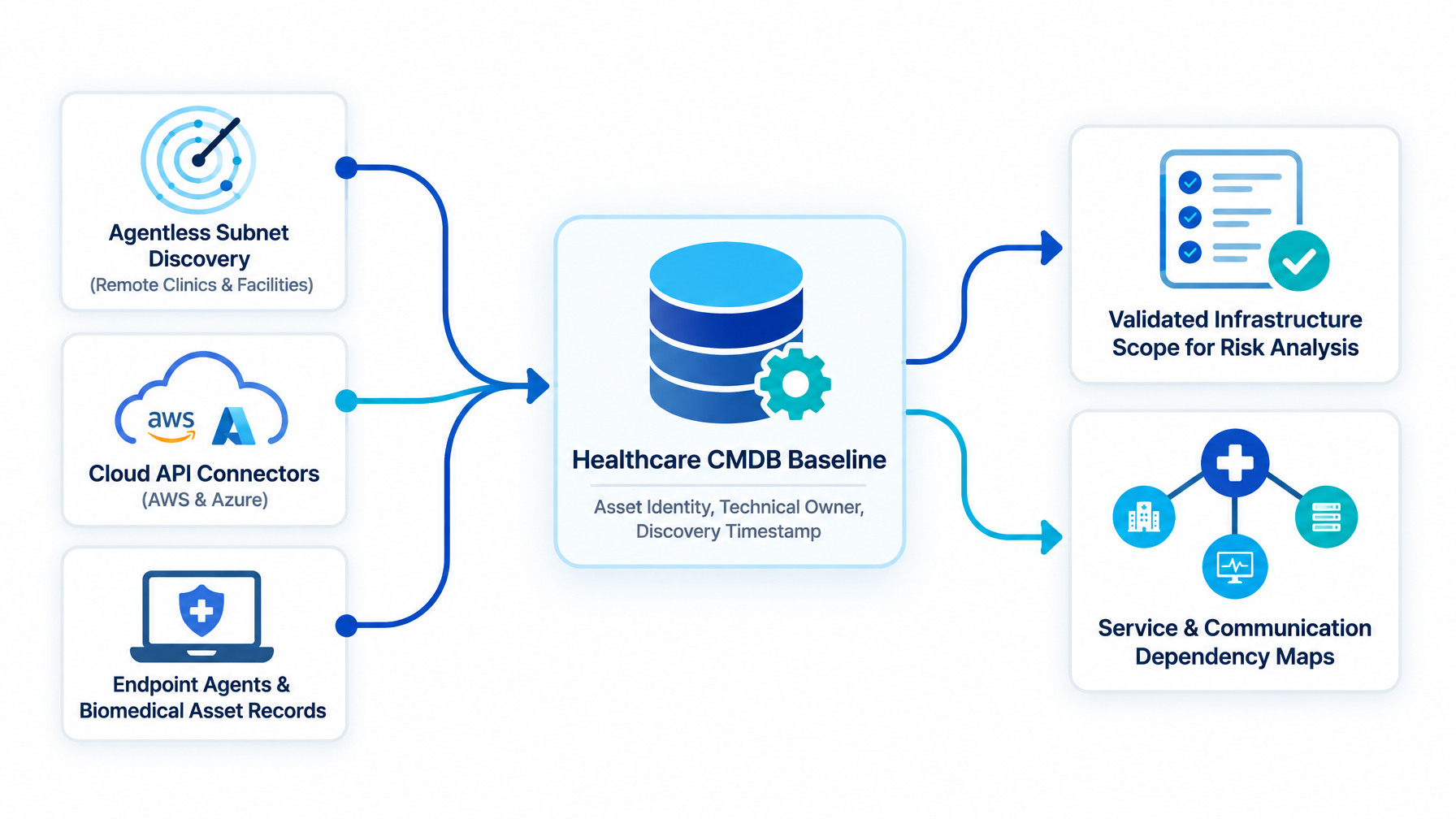 Healthcare IT estate discovery feeds reconciling subnets cloud APIs and endpoints into a central CMDB baseline for risk analysis