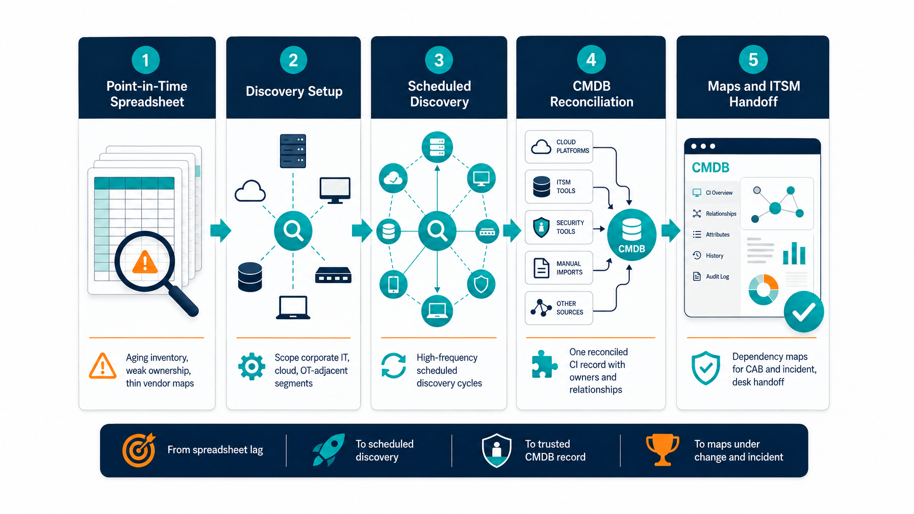 Five-step path from point-in-time spreadsheet inventory through scheduled discovery and CMDB reconciliation to maps and ITSM handoff
