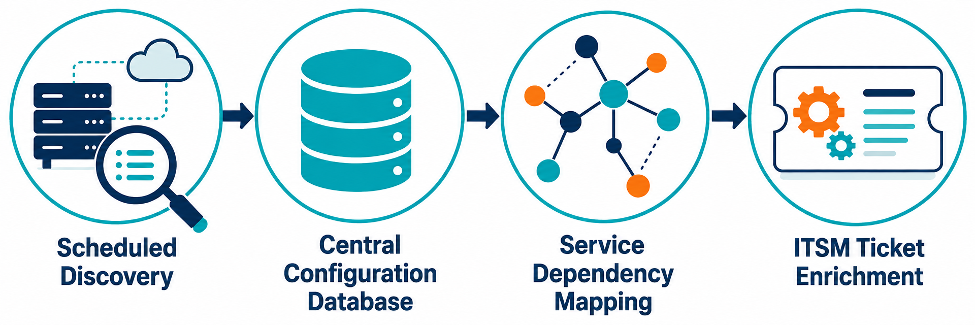 Conceptual Pipeline Diagram Showing Four Conceptual Pipeline Diagram Showing Four — It Asset Visibility Austin Semiconductor Companies