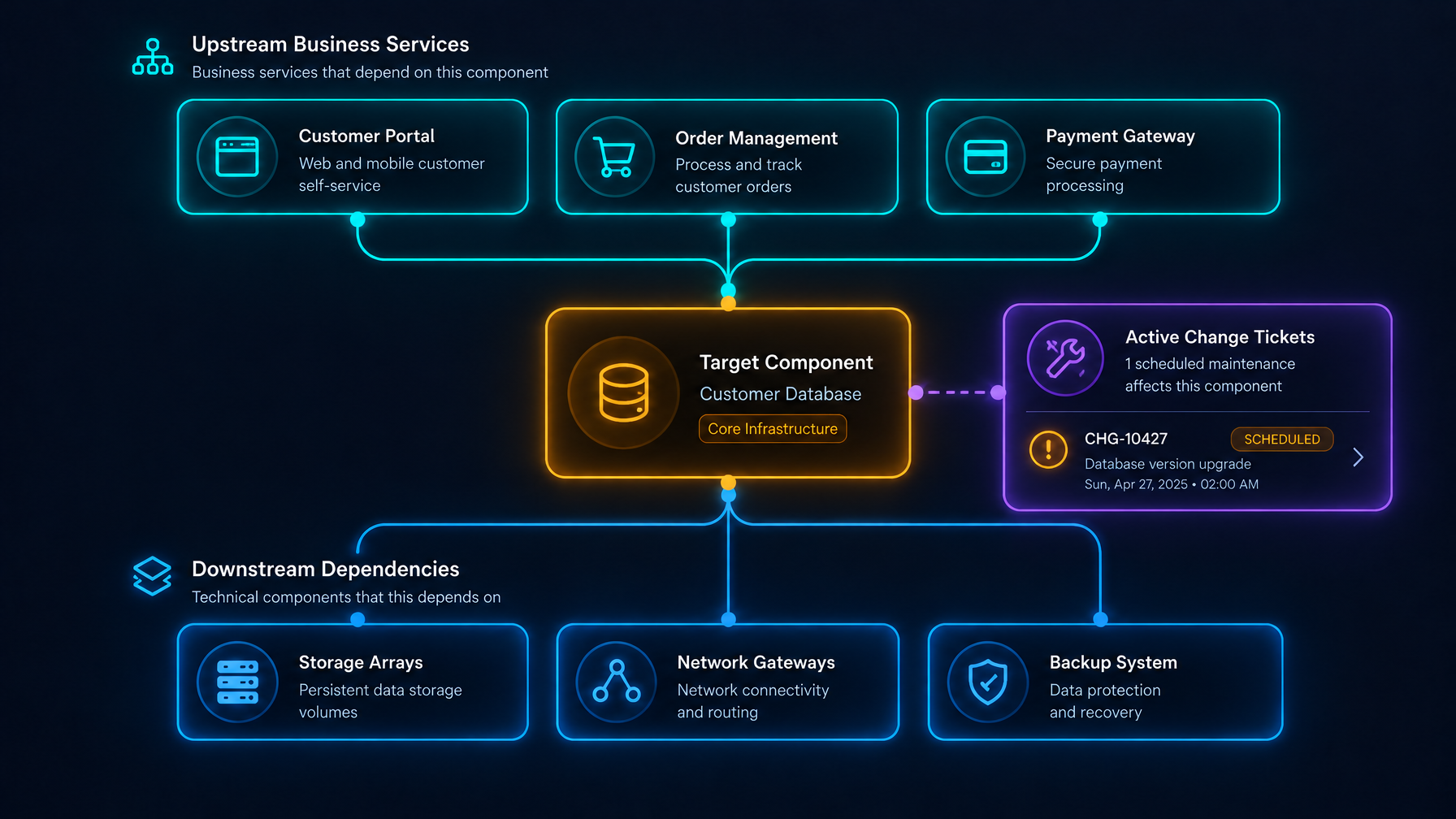 Impact Analysis View Impact analysis view displaying target components, upstream business services, downstream dependencies, and active change tickets