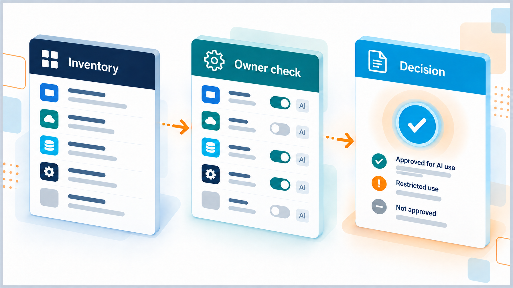 Inventory list, owner AI settings check, and recorded decision flow