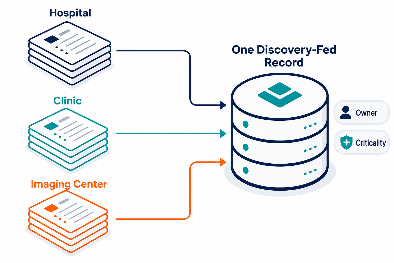 One record across every healthcare site Hospital, clinic and imaging center registers feeding one discovery-fed asset record — Cybersecurity Asset Management Healthcare Nashville