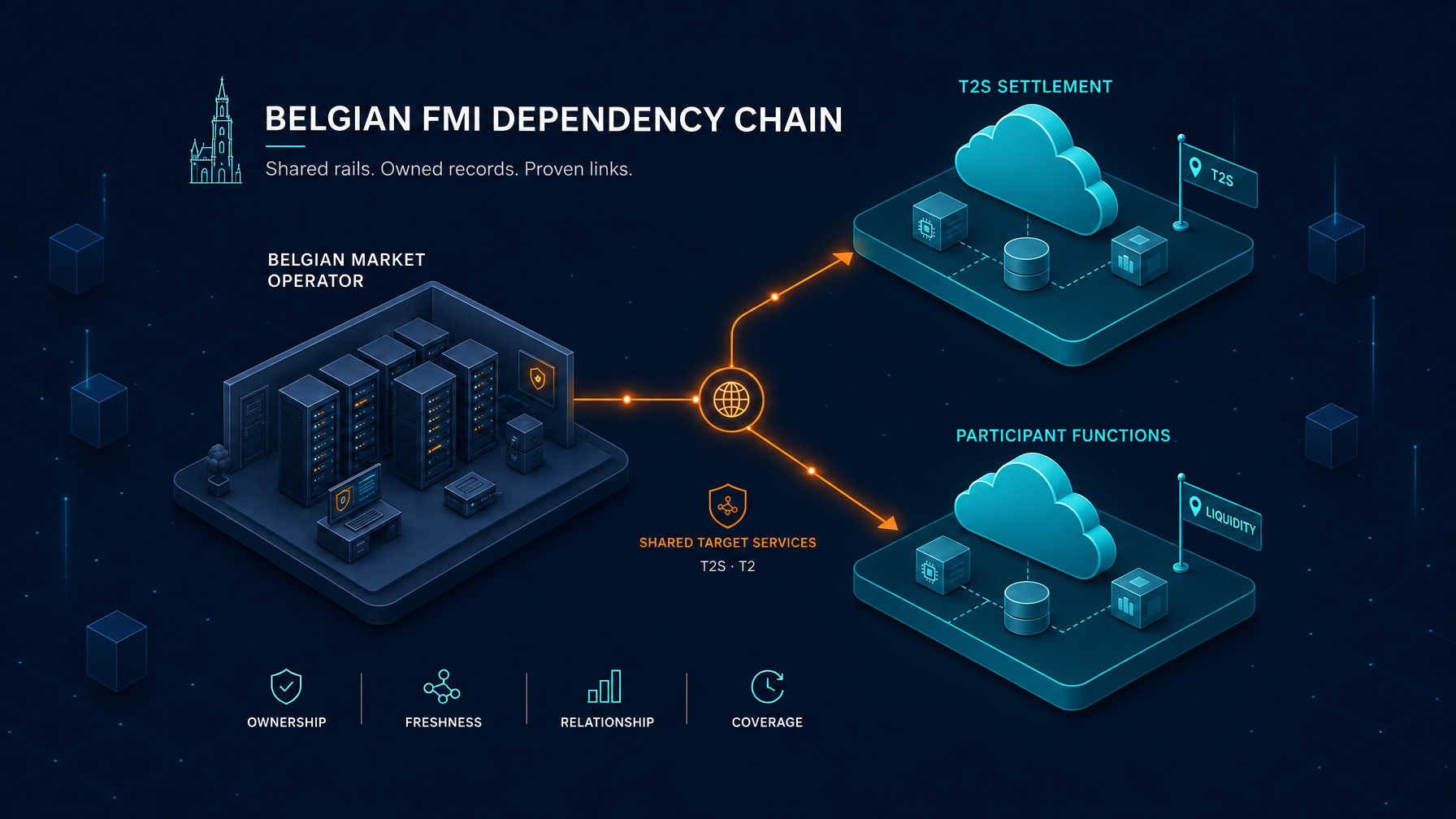 Dependency chain from a Belgian market-infrastructure operator through shared T2S and T2 services to participant functions