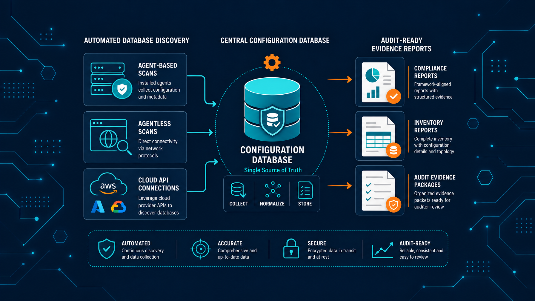 Illustrative Pipeline Diagram Showing Di Illustrative Pipeline Diagram Showing Di - Gdpr Compliance For Databases Auditor Findings