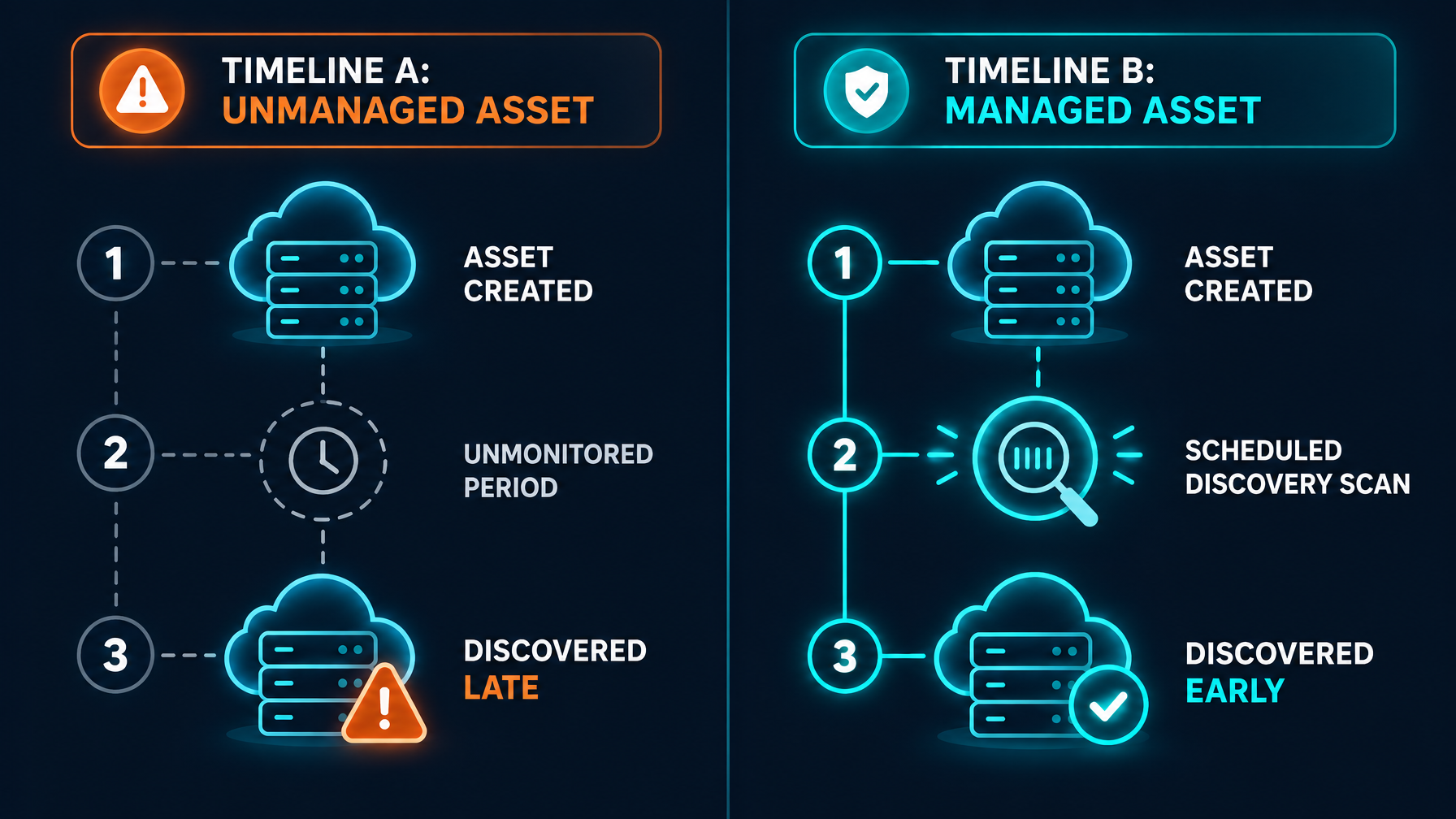 Unmanaged vs managed asset discovery timeline Side-by-side timeline comparing unmanaged assets discovered late versus managed assets found by scheduled discovery scan