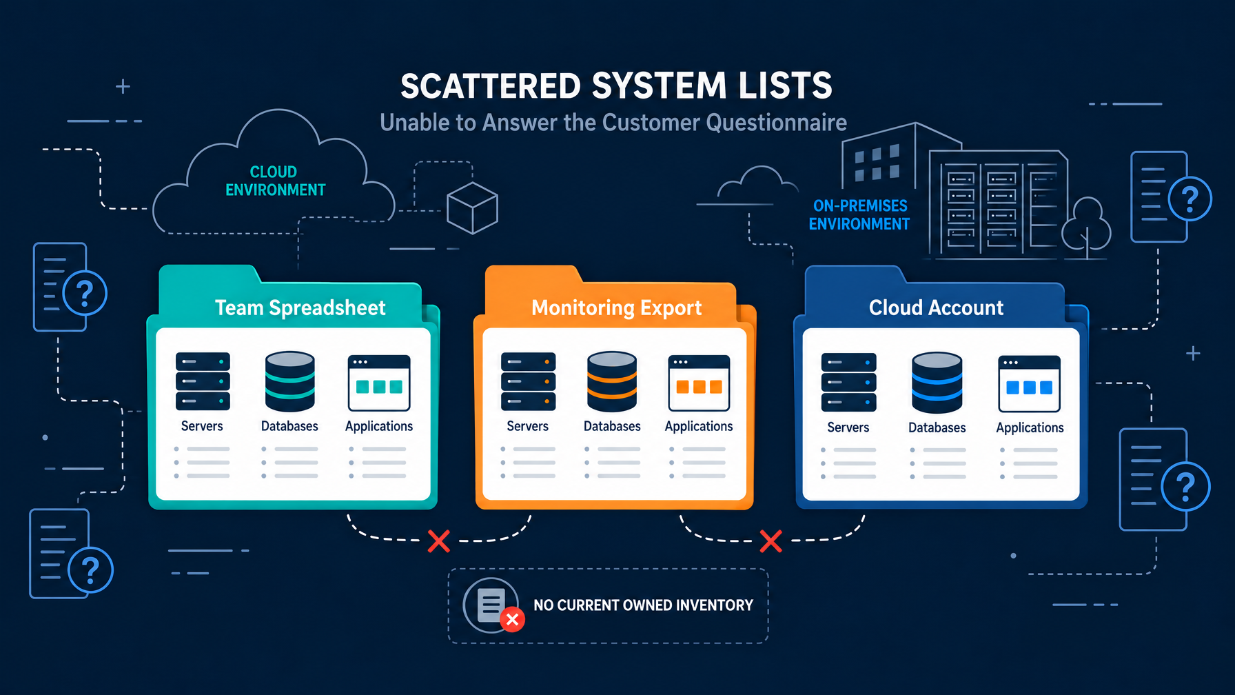Scattered spreadsheets, monitoring export and cloud account lists failing to reconcile into one owned inventory