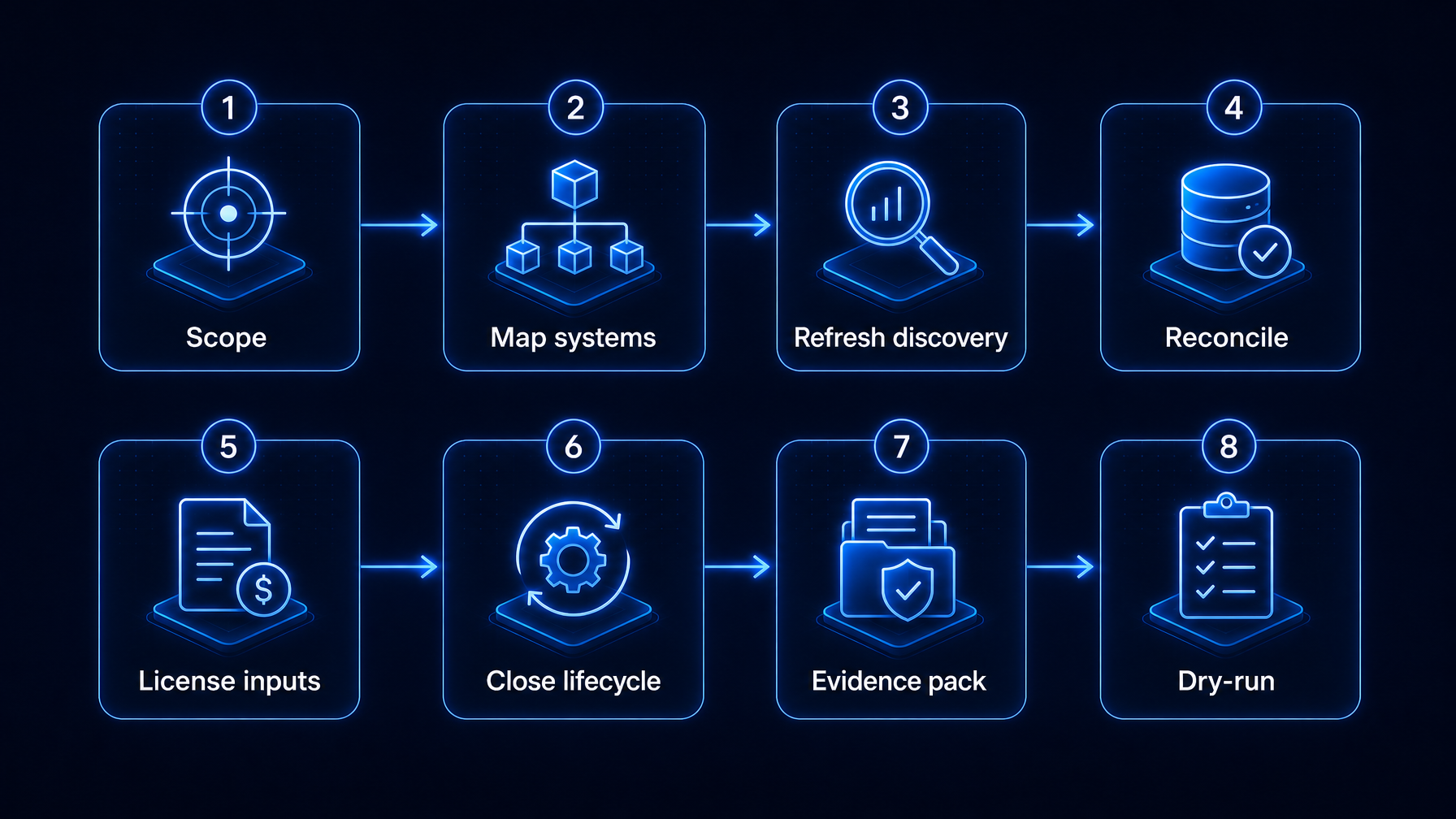 Eight-step IT asset audit preparation checklist from scope through dry-run evidence pack