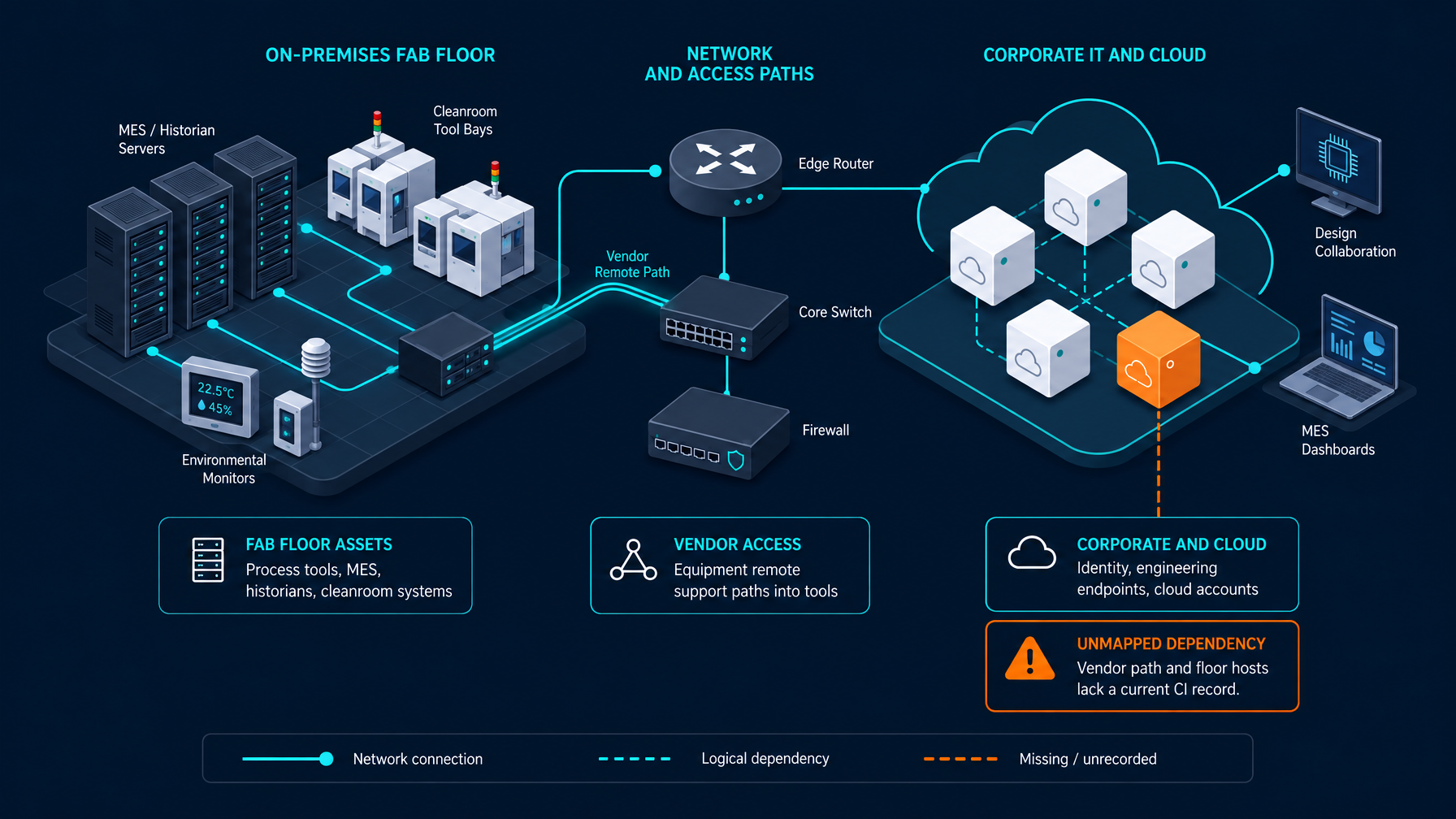 Fab floor assets, vendor remote access paths, and corporate cloud accounts with an unmapped dependency callout on a dark navy diagram